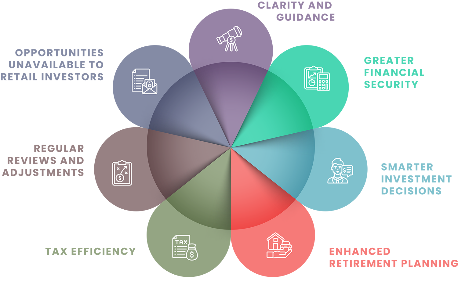 Advantages of Comprehensive Financial Planning and Investment Management-web Clarity and guidance<br />
Greater financial security<br />
Smarter investment decisions<br />
Enhanced retirement planning<br />
Tax efficiency<br />
Regular reviews and adjustments<br />
Opportunities unavailable to retail investors